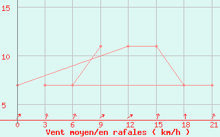 Courbe de la force du vent pour Kotlas