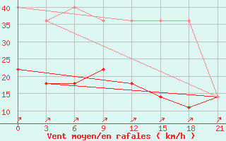 Courbe de la force du vent pour Sura