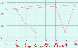 Courbe de la force du vent pour Annaba