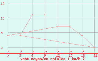 Courbe de la force du vent pour Nozovka