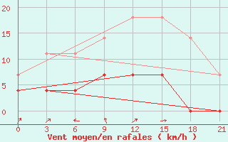 Courbe de la force du vent pour Kybartai