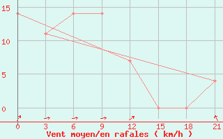 Courbe de la force du vent pour Krestcy