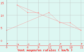 Courbe de la force du vent pour Pinega