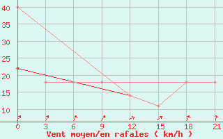 Courbe de la force du vent pour Valaam Island