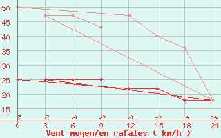 Courbe de la force du vent pour Gotnja