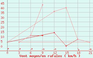 Courbe de la force du vent pour Petrokrepost