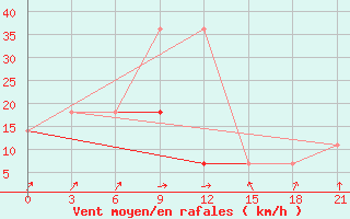 Courbe de la force du vent pour Verhnjaja Tojma