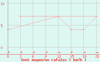 Courbe de la force du vent pour Kamysin