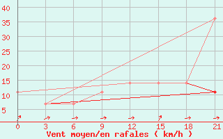 Courbe de la force du vent pour Onega