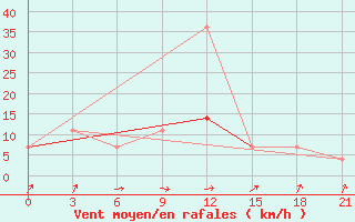 Courbe de la force du vent pour Staritsa