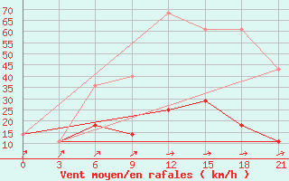 Courbe de la force du vent pour Kolka