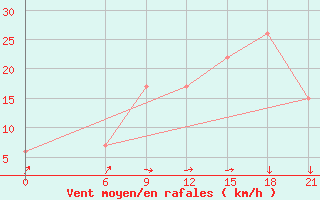 Courbe de la force du vent pour Nekhel