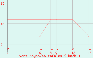 Courbe de la force du vent pour Tillabery