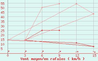 Courbe de la force du vent pour Saim