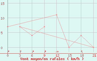 Courbe de la force du vent pour Kojnas