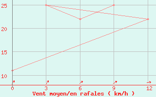 Courbe de la force du vent pour Ayakagitma