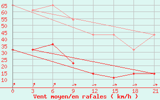 Courbe de la force du vent pour De Bilt (PB)