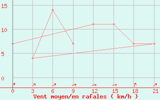 Courbe de la force du vent pour Tula