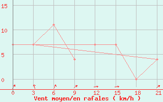 Courbe de la force du vent pour Pochinok