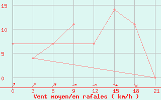 Courbe de la force du vent pour Krestcy