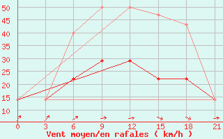 Courbe de la force du vent pour Karabulak