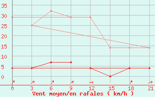 Courbe de la force du vent pour Kaliningrad