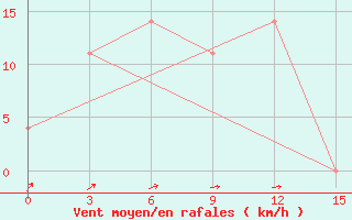 Courbe de la force du vent pour Voronez