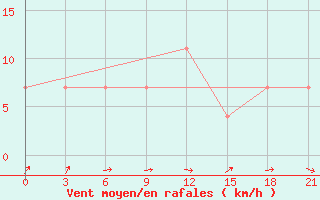 Courbe de la force du vent pour Jur