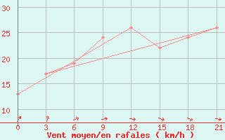 Courbe de la force du vent pour Santander (Esp)