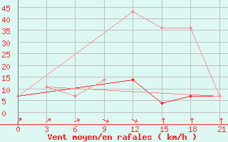 Courbe de la force du vent pour Kolka