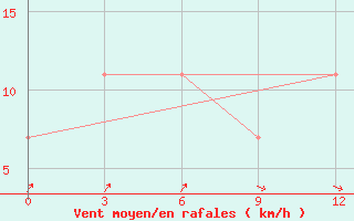 Courbe de la force du vent pour Jarensk