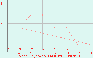 Courbe de la force du vent pour Rjazsk