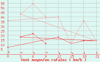 Courbe de la force du vent pour Moncegorsk