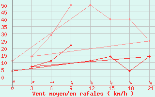 Courbe de la force du vent pour De Bilt (PB)