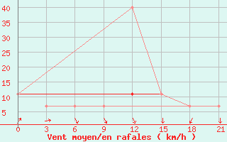 Courbe de la force du vent pour Umba