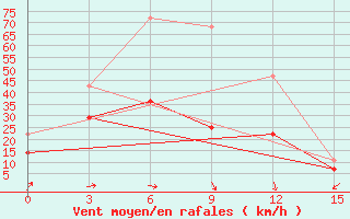 Courbe de la force du vent pour Nogoonnuur