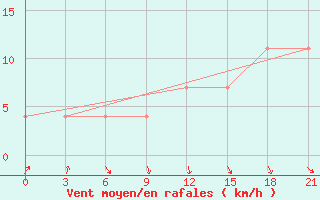 Courbe de la force du vent pour Gomel