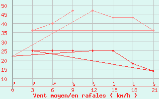 Courbe de la force du vent pour Bugul