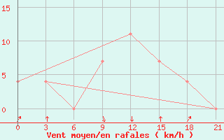 Courbe de la force du vent pour Teberda