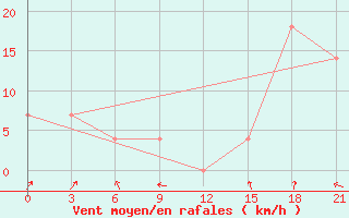 Courbe de la force du vent pour Sura