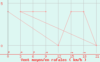 Courbe de la force du vent pour Tihvin