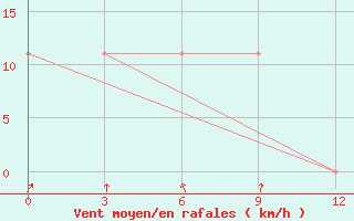 Courbe de la force du vent pour Agayakan