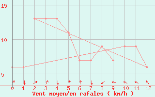 Courbe de la force du vent pour Kuantan