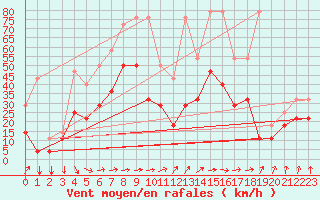 Courbe de la force du vent pour Koksijde (Be)