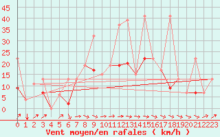 Courbe de la force du vent pour Cardak