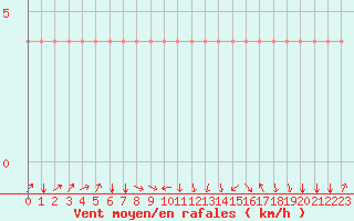 Courbe de la force du vent pour Koblenz Falckenstein