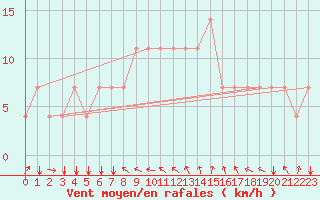 Courbe de la force du vent pour Koblenz Falckenstein