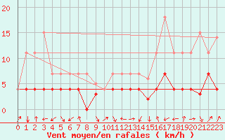 Courbe de la force du vent pour Calatayud