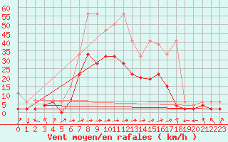 Courbe de la force du vent pour Leibstadt