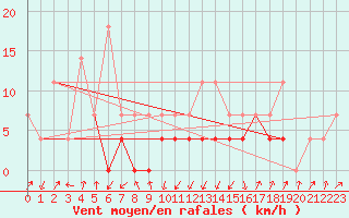 Courbe de la force du vent pour Ineu Mountain